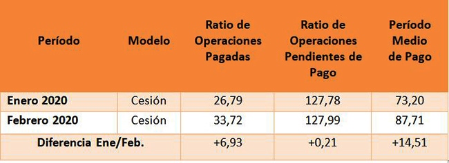 Datos del pago medio a proveedores de las entidades locales