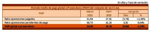 Periodo medio de pago global del conjunto de las comunidades autónomas