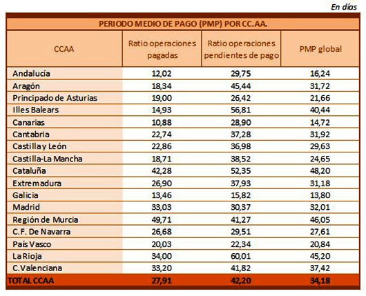 Datos de las comunidades autónomas