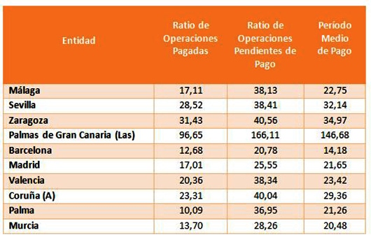 Datos de las principales ciudades