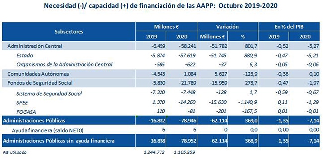 Tabla sobre necesidad y capacidad de financiación de las Administraciones Públicas (octubre 2019-2020)