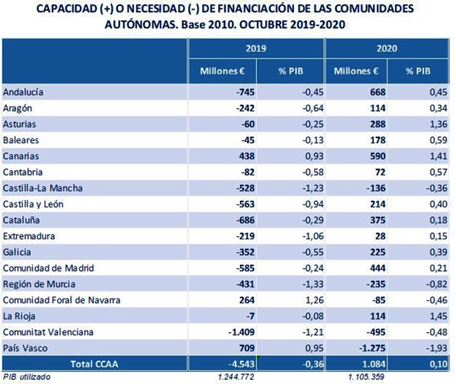 Tabla sobre capacida o necesidad de financiación de las comunidades autónomas (Base 2010. Octubre 2019-2020)