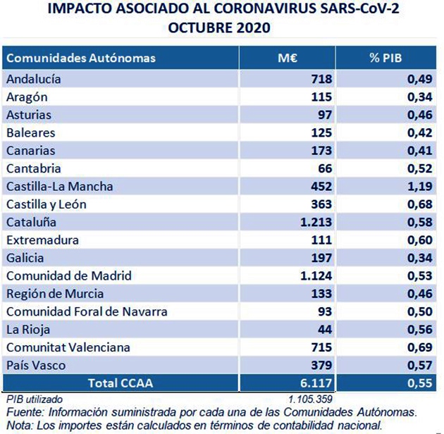Tabls sobre el impacto asociado al coronavirus, por comunidades autónomas (octubre 2020)