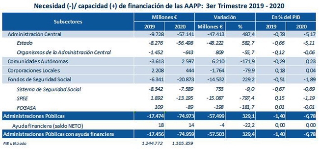 Tabla sobre necesidad y capacidad de financiación de las Administraciones Públicas (tercer trimestre 2019-2020)