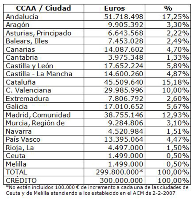 Tabla sobre el reparto del Fondo Social Extraordinario