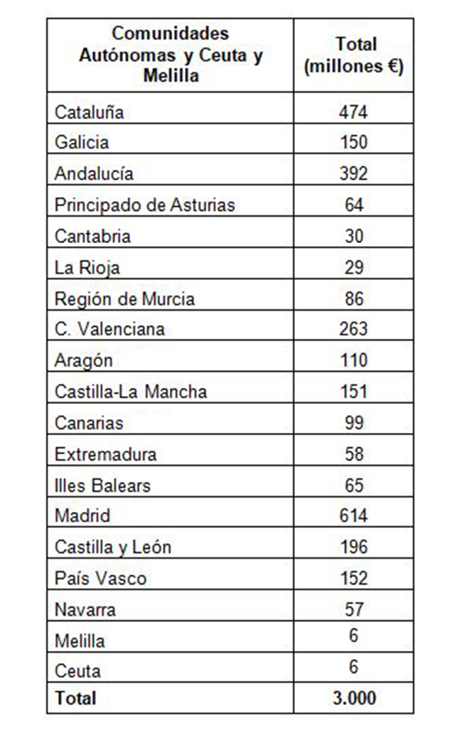 Distribución territorial del segundo tramo sanitario