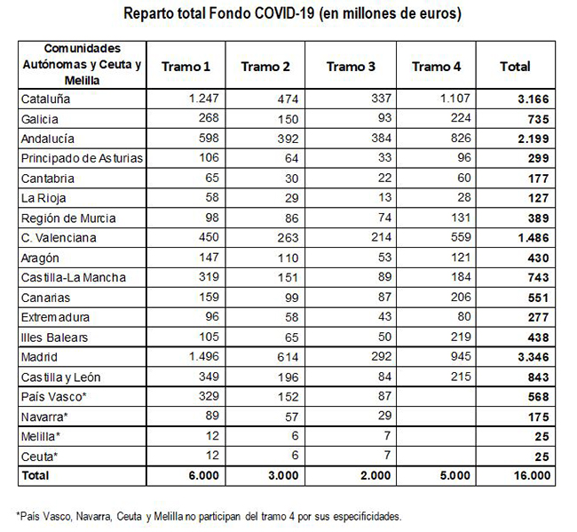 Reparto total Fondo COVID-19 (en millones de euros)