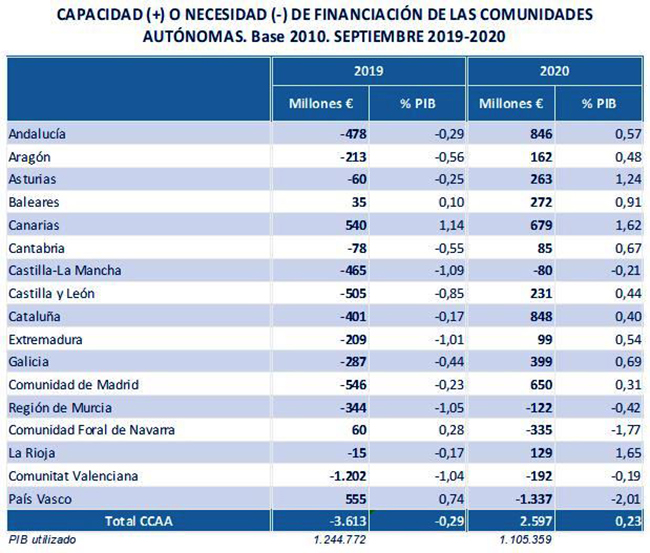 Financiación de las comunidades autónomas septiembre 2019-2020