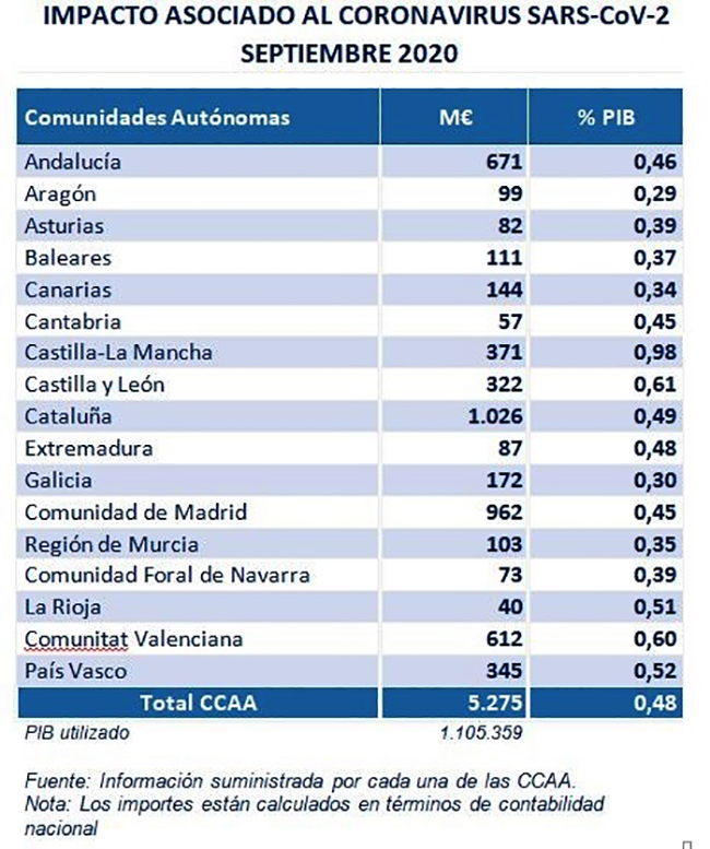 Tabla sobre el impacto asociado al coronavirus por comunidades autónomas en septiembre 2020