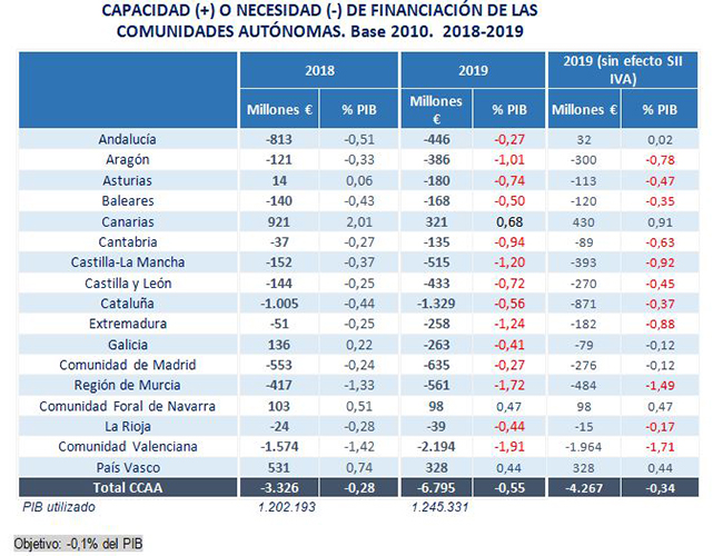 Capacidad o necesidad de financiación de las CCAA. Base 2010. 2018-2019