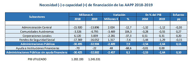 Necesidad o capacidad de financiación de las AAPP 2018-2019