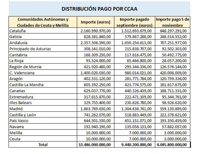 Distribución de la segunda entrega del fondo extraordinario destinado a las CCAA