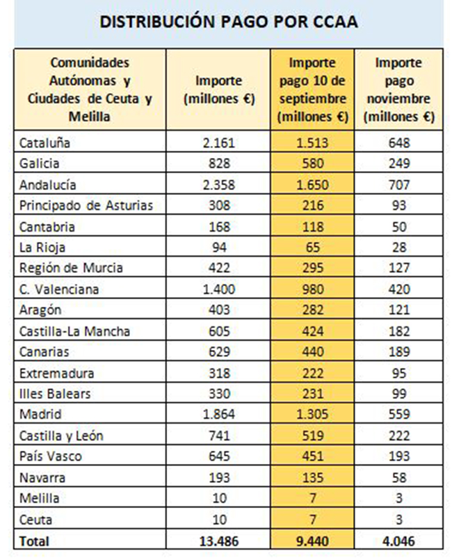 Reparto del fondo extraordinario destinado a las Comunidades Autónomas