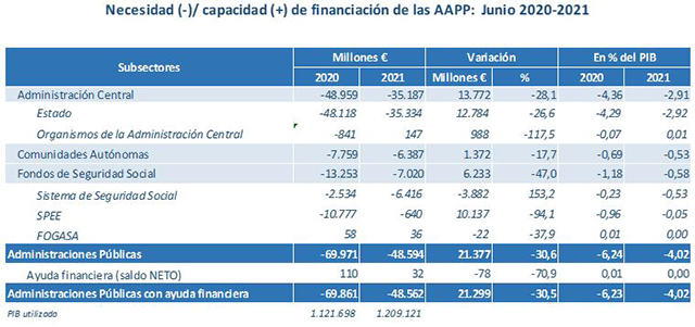 Tabla sobre la financiación de las Administraciones Públicas