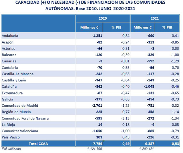 Tabla sobre financiación de las comunidades autónomas