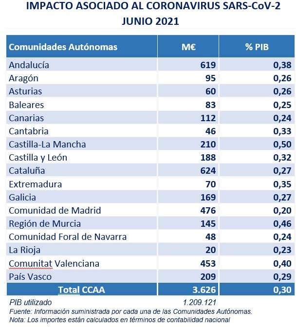 Tabla por comunidades autónomas del impacto asociado al coronavirus en junio de 2021