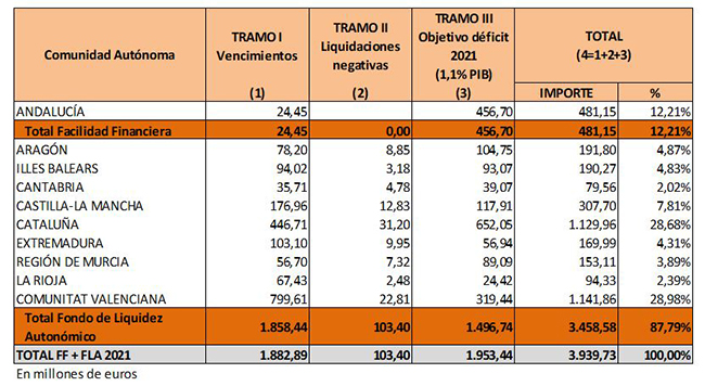 Reparto del Fondo de Financiación a las CCAA para el segundo trimestre del año