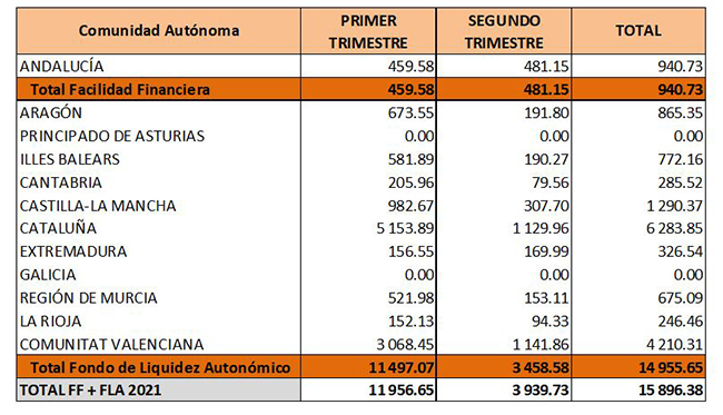 total asignado por CCAA en lo que llevamos de 2021