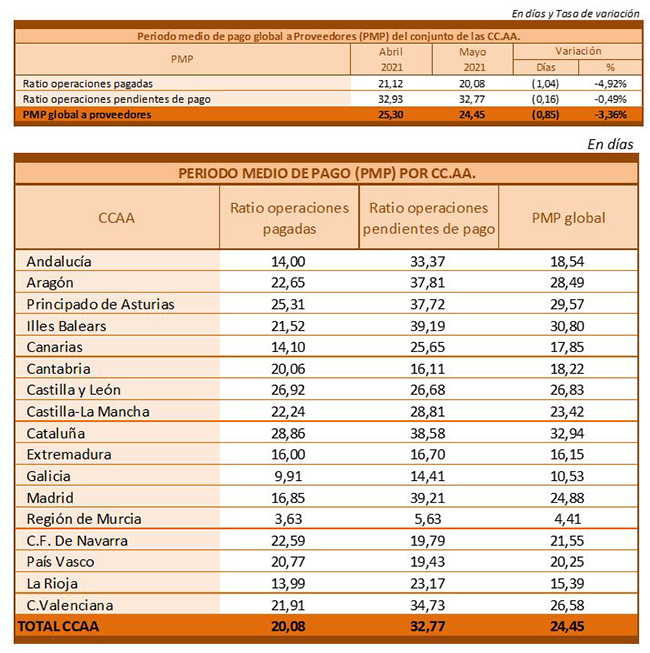 Periodos medios de pago a proveedores en las comunidades autónomas