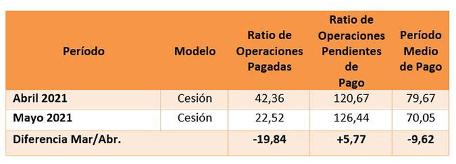 Periodos medios de pago a proveedores en corporaciones locales