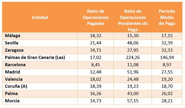 Periodo medio de pago a proveedores en las principales ciudades