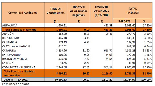 Gráfico de reparto del Fondo de Financiación por tramos a las comunidades autónomas