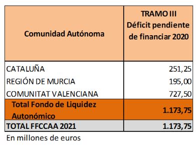 Desglose por comunidades del tramo III Déficit del compartimento FLA