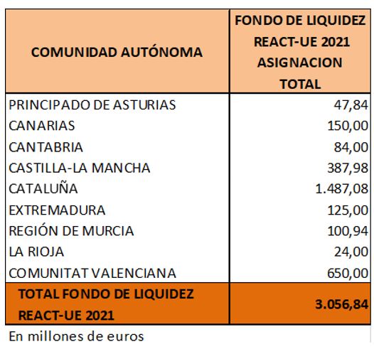 Reparto por comunidades autónomas de la asignación total