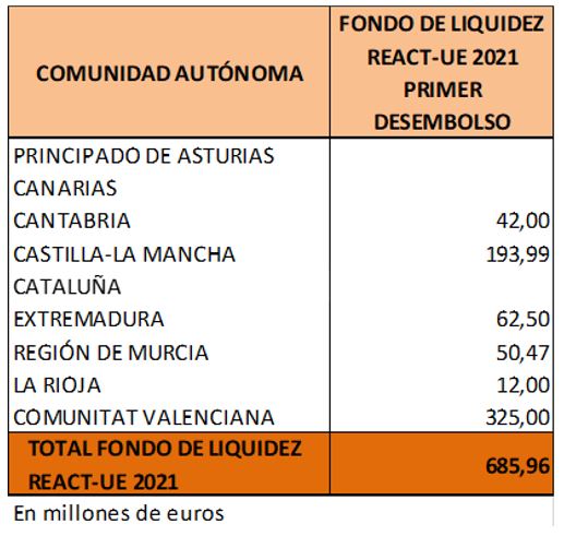 Reparto por comunidades autónomas del primer desembolso 2021