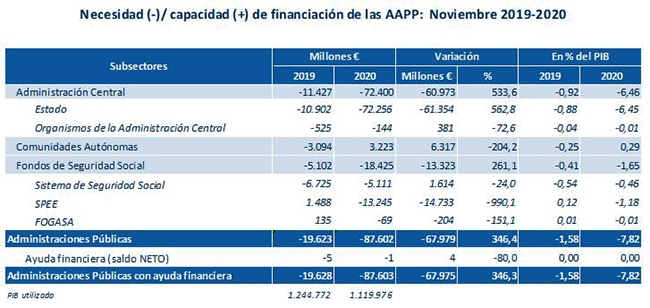 El déficit de las Administraciones Públicas, sin incluir a corporaciones locales, se sitúa en noviembre en el 7,82% del PIB por el impacto de la COVID-19