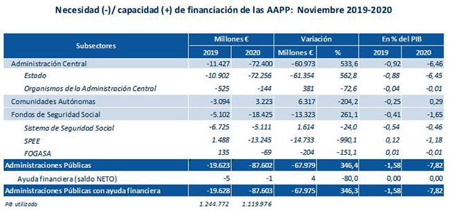 Necesidad y capacidad de financiación de las Administraciones Públicas