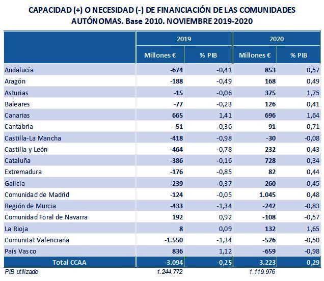 Capacidad o necesidad de financiación de ls comunidades autónomas