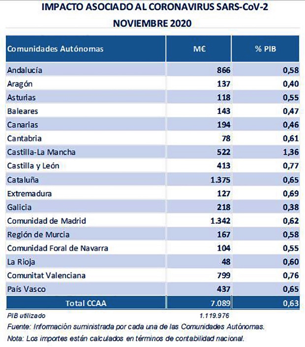 Impacto asociaado al coronavirus por comunidades autónomas