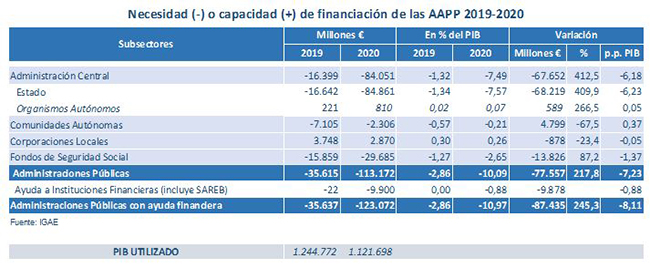 Tabla de necesidad o capacidad de financiación de las Administraciones Públicas 2019-2020