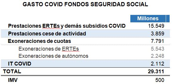 Tabla de Gasto Covid de Fondos de la Seguridad Social