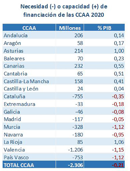 Tabla de necesidad o capacida de financiación de las CCAA 2020