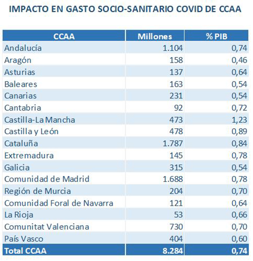 Tabla del impacto en gasto sociosanitario COVID de CCAA