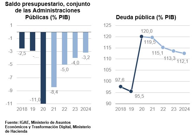 Gráficos del saldo presupuestario de las Administraciones Públicas y de deuda pública
