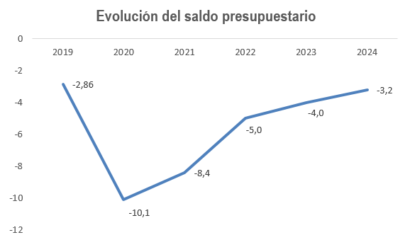 Gráfico de evolución del saldo presupuestario