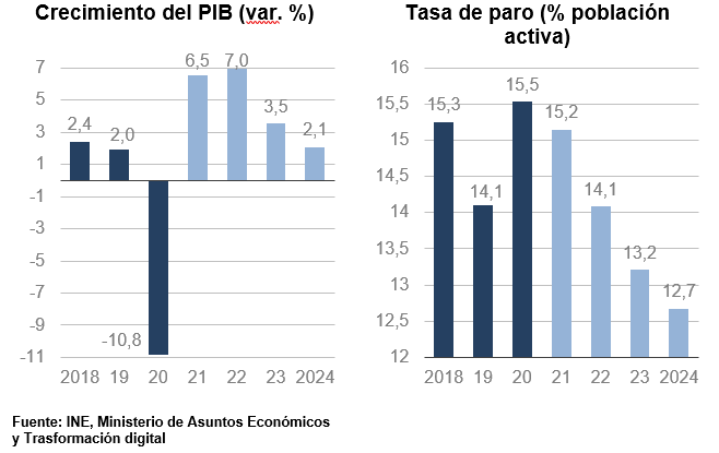 Gráficos de crecimiento del PIB y la tasa de paro