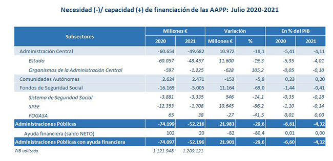 Necesidad (-) / capacidad (+) de financiación de las AAPP: julio 2020-2021