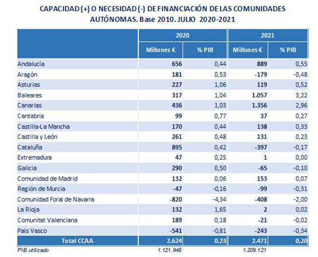 Capacidad (+) o necesidad (-) de financiación de las CCAA. Base 2010. Julio 2020-21