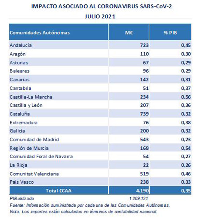 Impacto asociado al coronavirus SARS-CoV-2. Julio 2021