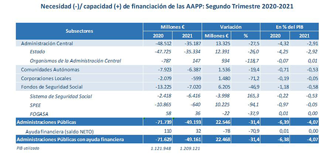 Necesidad (-)/capacidad (+) de financiación de las AAPP. Segundo trimestre 2020-21