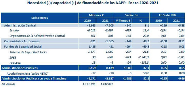 Tabla de necesidad y capacidad de financiación de las Administraciones Públicas (enero 2020-2021)