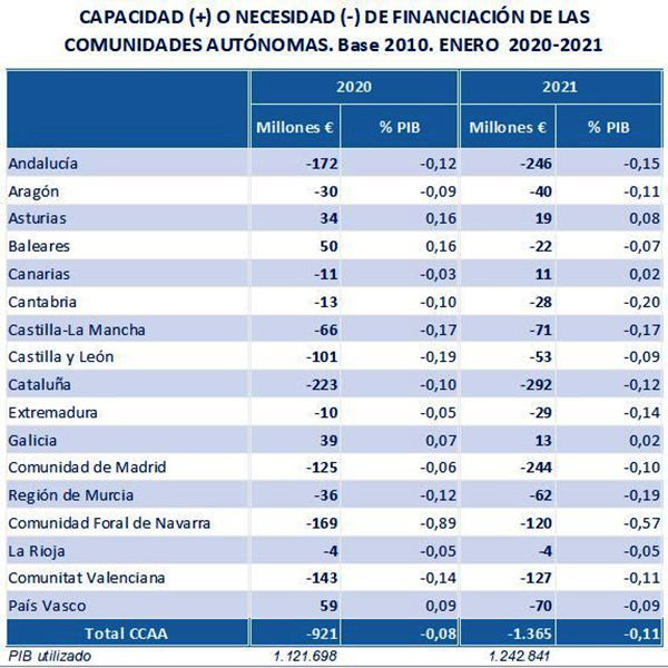 Tabla sobre capacidad y necesidad de financiación de las comunidades autónomas (enero 2020-2021)