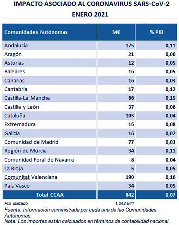 Datos, por comunidades autónomas, del impacto asociado al coronavirus en enero de 2021