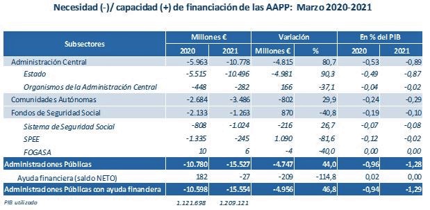 Tabla: Necesidad y capacidad de financiación de las administraciones públicas, marzo 2020-21