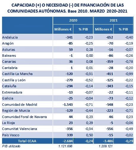 Tabla por comunidades autónomas: capacidad o necesidad de financiación, marzo 2020-21