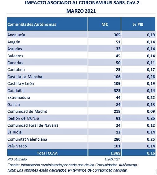 Tabla por comunidades autónomas: impacto asociado al COVID-19 en marzo 2021